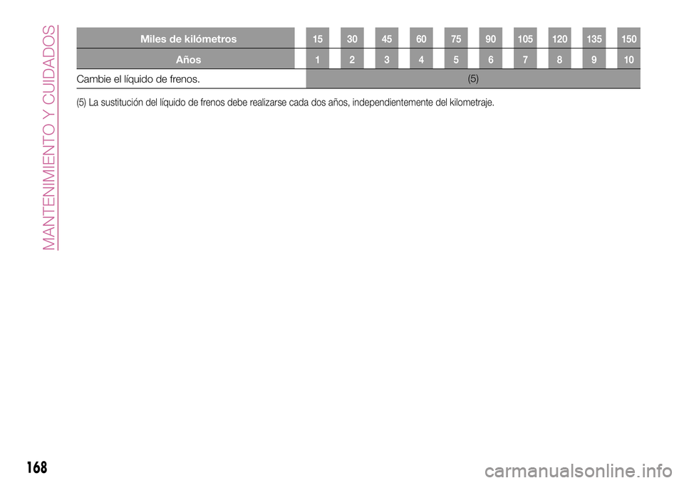 FIAT 124 SPIDER 2018  Manual de Empleo y Cuidado (in Spanish) Miles de kilómetros15 30 45 60 75 90 105 120 135 150
Años12345678910
Cambie el líquido de frenos.(5)
(5) La sustitución del líquido de frenos debe realizarse cada dos años, independientemente de