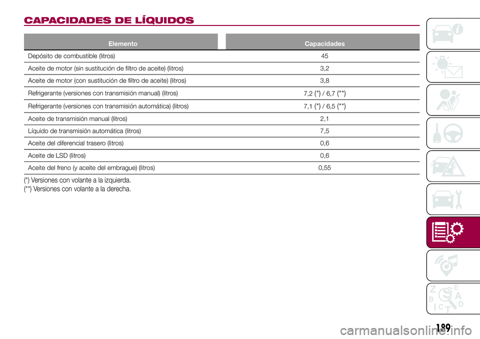 FIAT 124 SPIDER 2018  Manual de Empleo y Cuidado (in Spanish) CAPACIDADES DE LÍQUIDOS
Elemento Capacidades
Depósito de combustible (litros) 45
Aceite de motor (sin sustitución de filtro de aceite) (litros) 3,2
Aceite de motor (con sustitución de filtro de ac
