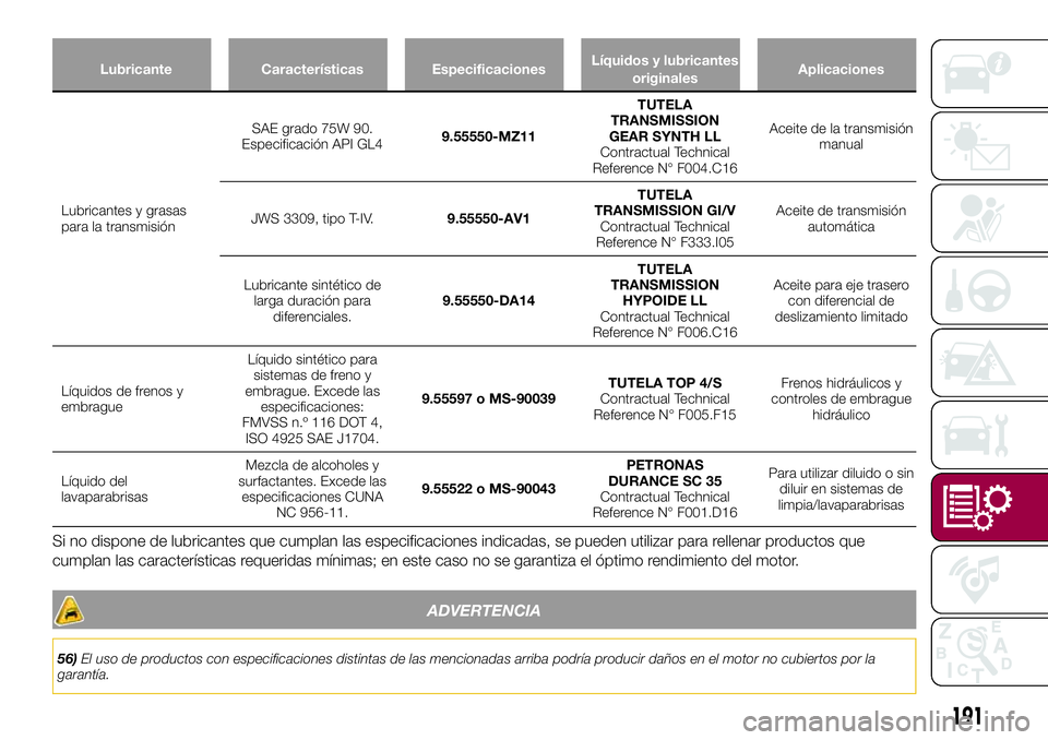 FIAT 124 SPIDER 2018  Manual de Empleo y Cuidado (in Spanish) Lubricante Características EspecificacionesLíquidos y lubricantes
originalesAplicaciones
Lubricantes y grasas
para la transmisiónSAE grado 75W 90.
Especificación API GL49.55550-MZ11TUTELA
TRANSMIS