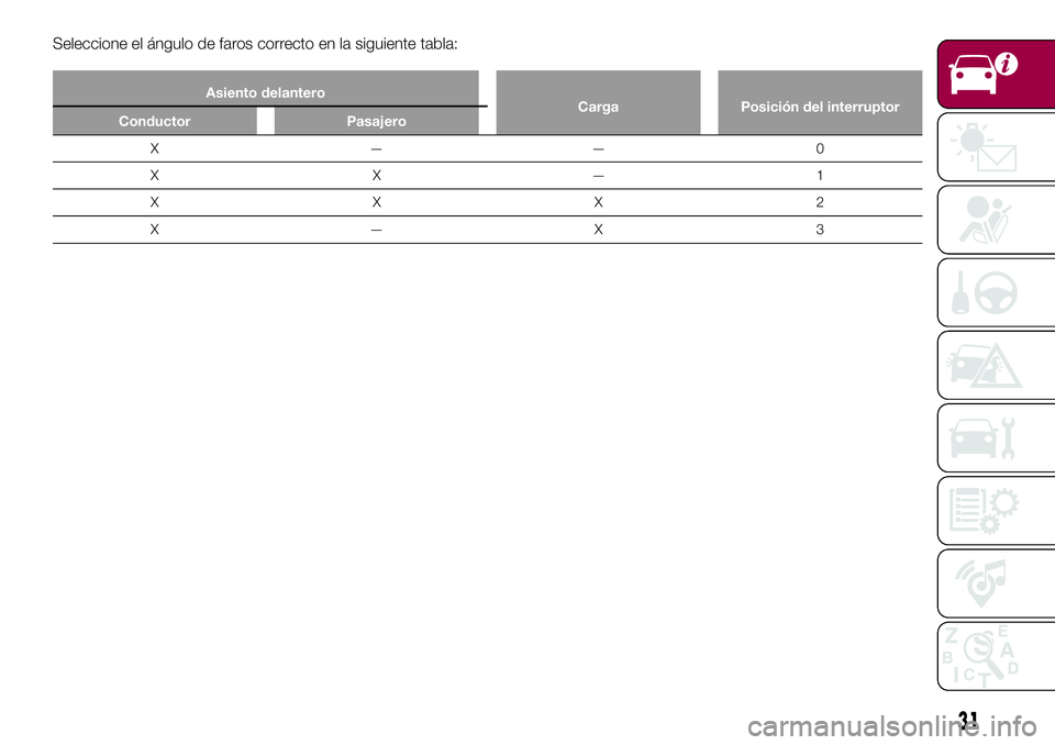 FIAT 124 SPIDER 2018 Manual de Empleo y Cuidado (in Spanish) Seleccione el ángulo de faros correcto en la siguiente tabla:
Asiento delantero
Carga Posición del interruptor
Conductor Pasajero
X——0
XX—1
XXX2
X—X 3
31 FIAT 124 SPIDER 2018 Manual de Empleo y Cuidado (in Spanish) Seleccione el ángulo de faros correcto en la siguiente tabla:
Asiento delantero
Carga Posición del interruptor
Conductor Pasajero
X——0
XX—1
XXX2
X—X 3
31
