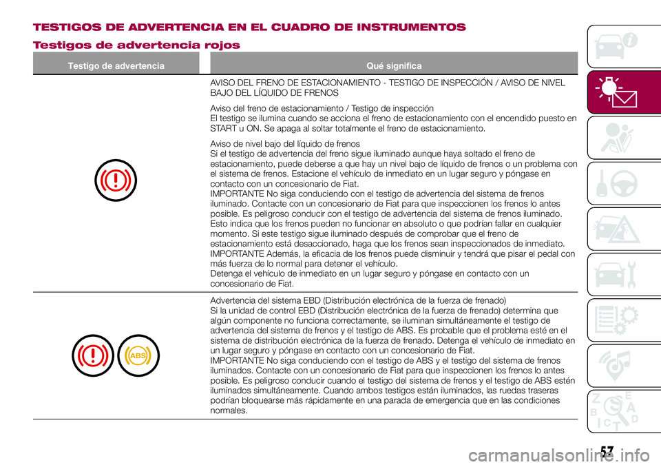 FIAT 124 SPIDER 2018 Manual de Empleo y Cuidado (in Spanish) TESTIGOS DE ADVERTENCIA EN EL CUADRO DE INSTRUMENTOS
Testigos de advertencia rojos
Testigo de advertencia Qué significa
AVISO DEL FRENO DE ESTACIONAMIENTO - TESTIGO DE INSPECCIÓN / AVISO DE NIVEL
BA FIAT 124 SPIDER 2018 Manual de Empleo y Cuidado (in Spanish) TESTIGOS DE ADVERTENCIA EN EL CUADRO DE INSTRUMENTOS
Testigos de advertencia rojos
Testigo de advertencia Qué significa
AVISO DEL FRENO DE ESTACIONAMIENTO - TESTIGO DE INSPECCIÓN / AVISO DE NIVEL
BA