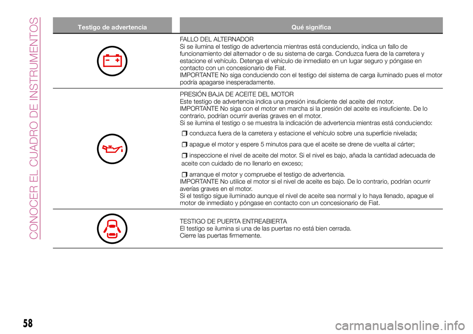 FIAT 124 SPIDER 2018 Manual de Empleo y Cuidado (in Spanish) Testigo de advertencia Qué significa
FALLO DEL ALTERNADOR
Si se ilumina el testigo de advertencia mientras está conduciendo, indica un fallo de
funcionamiento del alternador o de su sistema de carga FIAT 124 SPIDER 2018 Manual de Empleo y Cuidado (in Spanish) Testigo de advertencia Qué significa
FALLO DEL ALTERNADOR
Si se ilumina el testigo de advertencia mientras está conduciendo, indica un fallo de
funcionamiento del alternador o de su sistema de carga