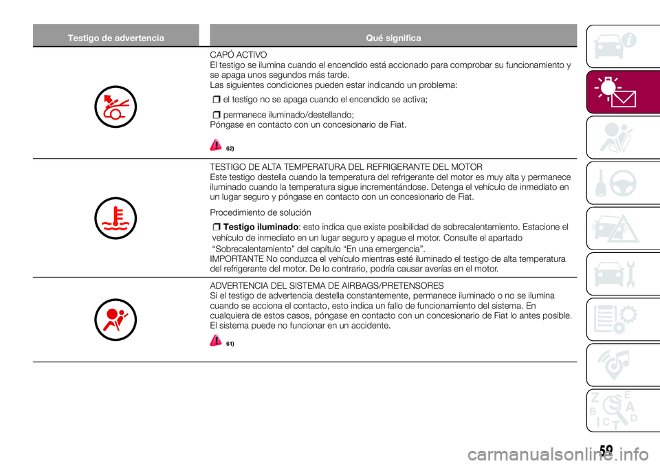 FIAT 124 SPIDER 2018  Manual de Empleo y Cuidado (in Spanish) Testigo de advertencia Qué significa
CAPÓ ACTIVO
El testigo se ilumina cuando el encendido está accionado para comprobar su funcionamiento y
se apaga unos segundos más tarde.
Las siguientes condic