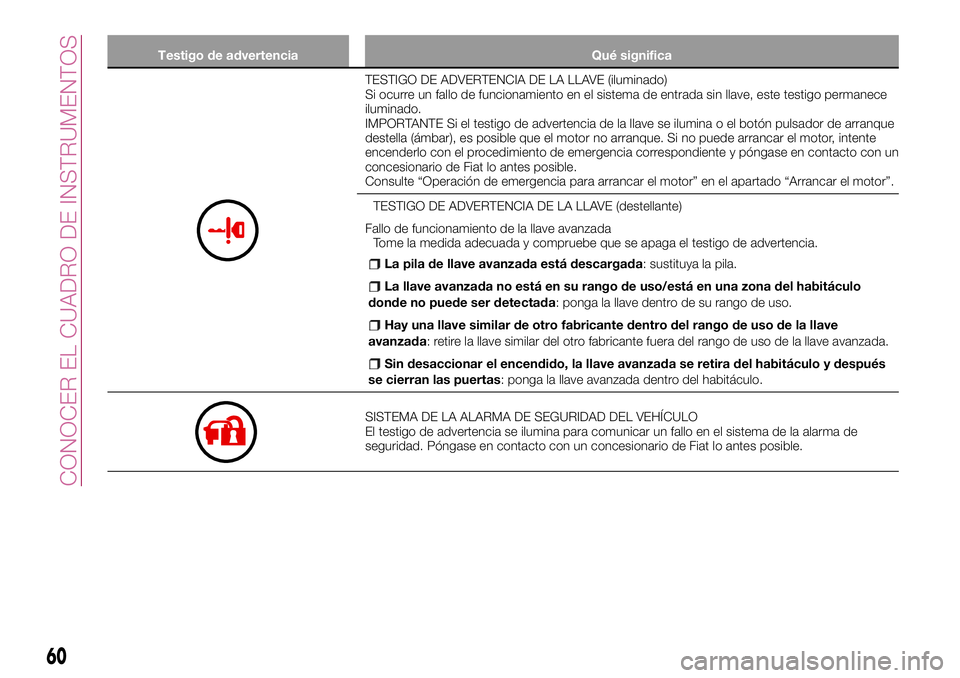 FIAT 124 SPIDER 2018  Manual de Empleo y Cuidado (in Spanish) Testigo de advertencia Qué significa
TESTIGO DE ADVERTENCIA DE LA LLAVE (iluminado)
Si ocurre un fallo de funcionamiento en el sistema de entrada sin llave, este testigo permanece
iluminado.
IMPORTAN