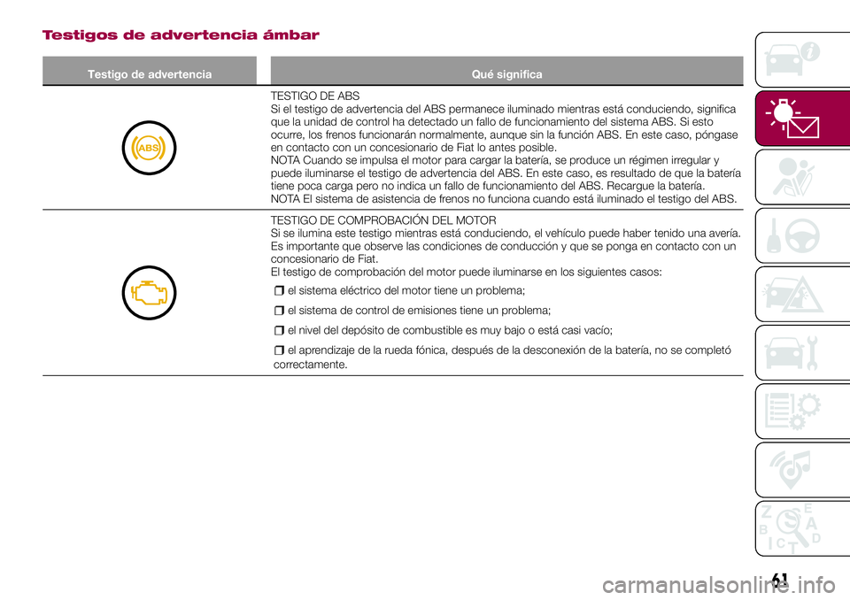 FIAT 124 SPIDER 2018  Manual de Empleo y Cuidado (in Spanish) Testigos de advertencia ámbar
Testigo de advertencia Qué significa
TESTIGO DE ABS
Si el testigo de advertencia del ABS permanece iluminado mientras está conduciendo, significa
que la unidad de cont