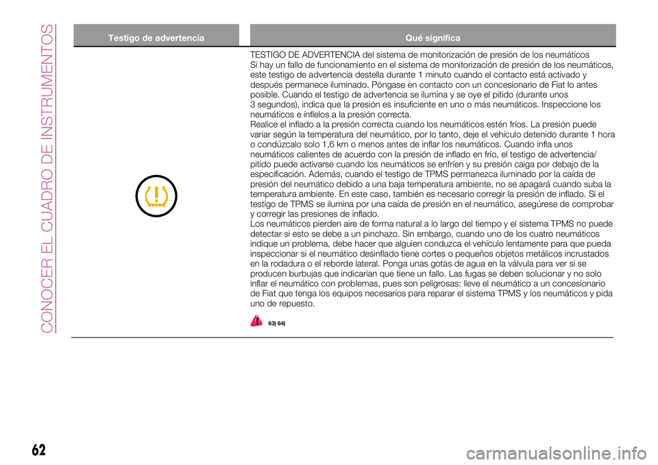 FIAT 124 SPIDER 2018  Manual de Empleo y Cuidado (in Spanish) Testigo de advertencia Qué significa
TESTIGO DE ADVERTENCIA del sistema de monitorización de presión de los neumáticos
Si hay un fallo de funcionamiento en el sistema de monitorización de presió