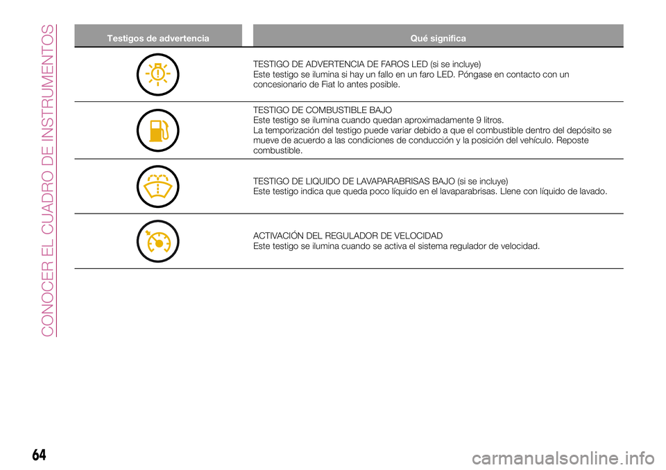 FIAT 124 SPIDER 2018  Manual de Empleo y Cuidado (in Spanish) Testigos de advertencia Qué significa
TESTIGO DE ADVERTENCIA DE FAROS LED (si se incluye)
Este testigo se ilumina si hay un fallo en un faro LED. Póngase en contacto con un
concesionario de Fiat lo 