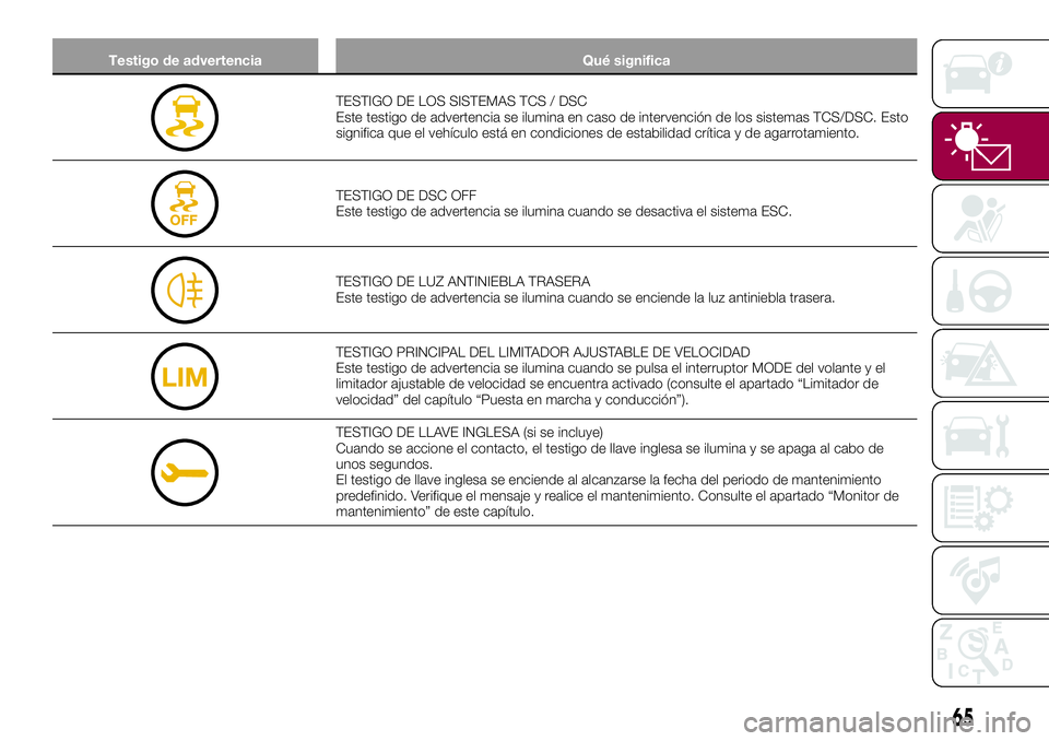 FIAT 124 SPIDER 2018  Manual de Empleo y Cuidado (in Spanish) Testigo de advertencia Qué significa
TESTIGO DE LOS SISTEMAS TCS / DSC
Este testigo de advertencia se ilumina en caso de intervención de los sistemas TCS/DSC. Esto
significa que el vehículo está e