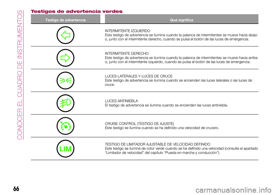 FIAT 124 SPIDER 2018  Manual de Empleo y Cuidado (in Spanish) Testigos de advertencia verdes
Testigo de advertencia Qué significa
INTERMITENTE IZQUIERDO
Este testigo de advertencia se ilumina cuando la palanca de intermitentes se mueve hacia abajo
o, junto con 