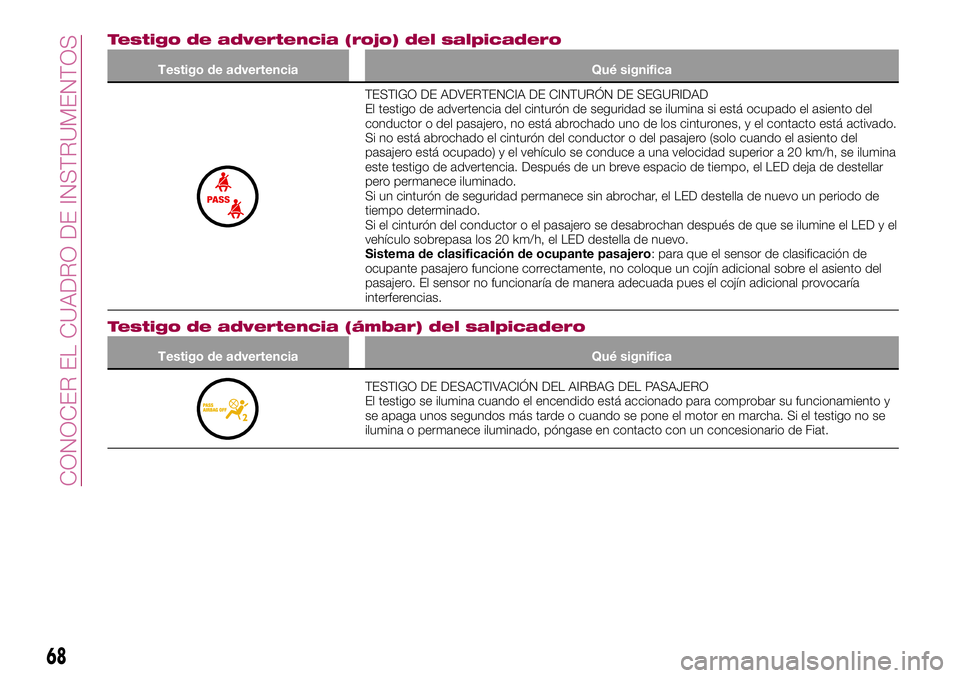 FIAT 124 SPIDER 2018  Manual de Empleo y Cuidado (in Spanish) Testigo de advertencia (rojo) del salpicadero
Testigo de advertencia Qué significa
TESTIGO DE ADVERTENCIA DE CINTURÓN DE SEGURIDAD
El testigo de advertencia del cinturón de seguridad se ilumina si 