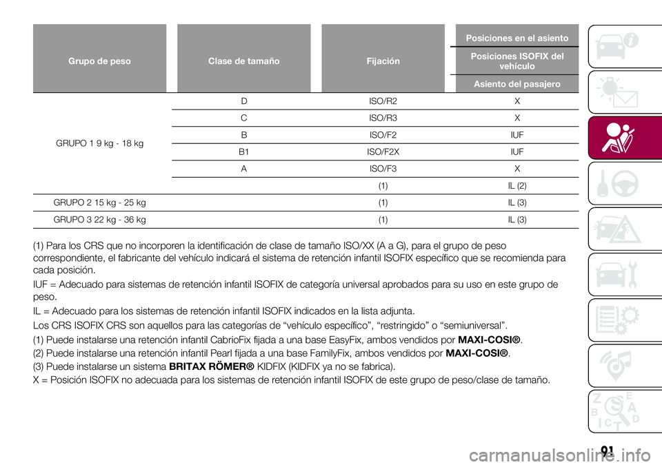 FIAT 124 SPIDER 2018 Manual de Empleo y Cuidado (in Spanish) Grupo de peso Clase de tamaño FijaciónPosiciones en el asiento
Posiciones ISOFIX del
vehículo
Asiento del pasajero
GRUPO19kg-18kgD ISO/R2 X
C ISO/R3 X
B ISO/F2 IUF
B1 ISO/F2X IUF
A ISO/F3 X
(1) IL FIAT 124 SPIDER 2018 Manual de Empleo y Cuidado (in Spanish) Grupo de peso Clase de tamaño FijaciónPosiciones en el asiento
Posiciones ISOFIX del
vehículo
Asiento del pasajero
GRUPO19kg-18kgD ISO/R2 X
C ISO/R3 X
B ISO/F2 IUF
B1 ISO/F2X IUF
A ISO/F3 X
(1) IL