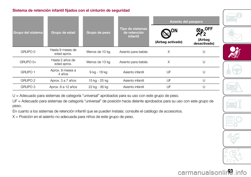 FIAT 124 SPIDER 2018  Manual de Empleo y Cuidado (in Spanish) Sistema de retención infantil fijados con el cinturón de seguridad
Grupo del sistema Grupo de edad Grupo de pesoTipo de sistemas
de retención
infantilAsiento del pasajero
(Airbag activado)(Airbag
d