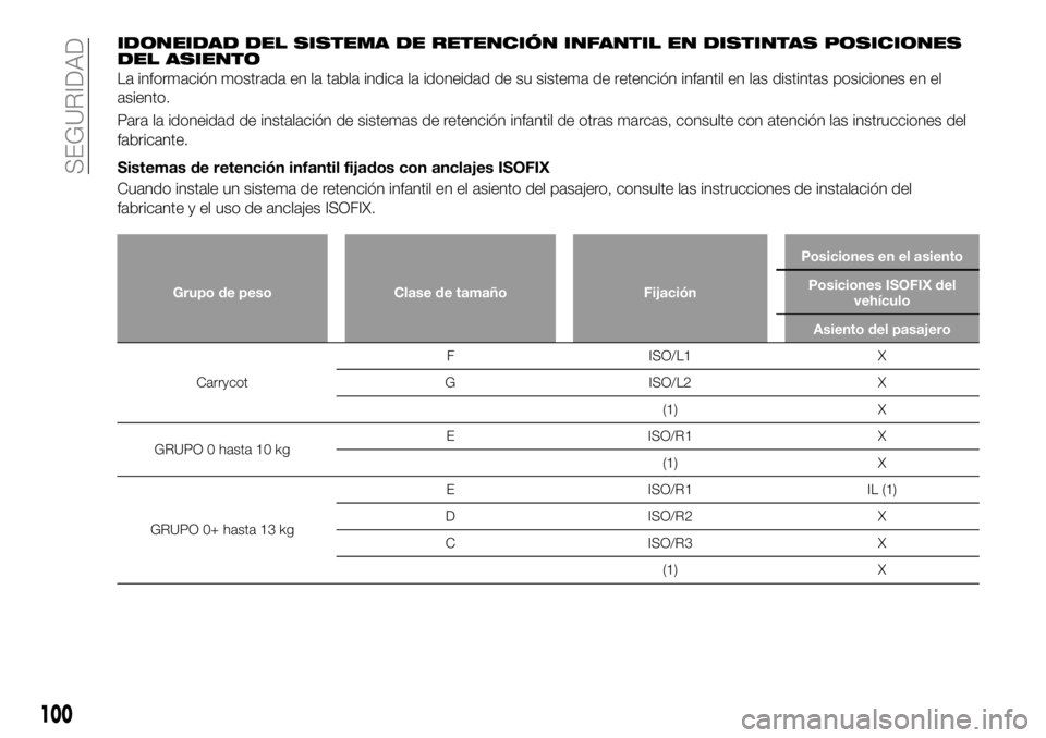 FIAT 124 SPIDER 2021 Manual de Empleo y Cuidado (in Spanish) IDONEIDAD DEL SISTEMA DE RETENCIÓN INFANTIL EN DISTINTAS POSICIONES
DEL ASIENTO
La información mostrada en la tabla indica la idoneidad de su sistema de retención infantil en las distintas posicion FIAT 124 SPIDER 2021 Manual de Empleo y Cuidado (in Spanish) IDONEIDAD DEL SISTEMA DE RETENCIÓN INFANTIL EN DISTINTAS POSICIONES
DEL ASIENTO
La información mostrada en la tabla indica la idoneidad de su sistema de retención infantil en las distintas posicion