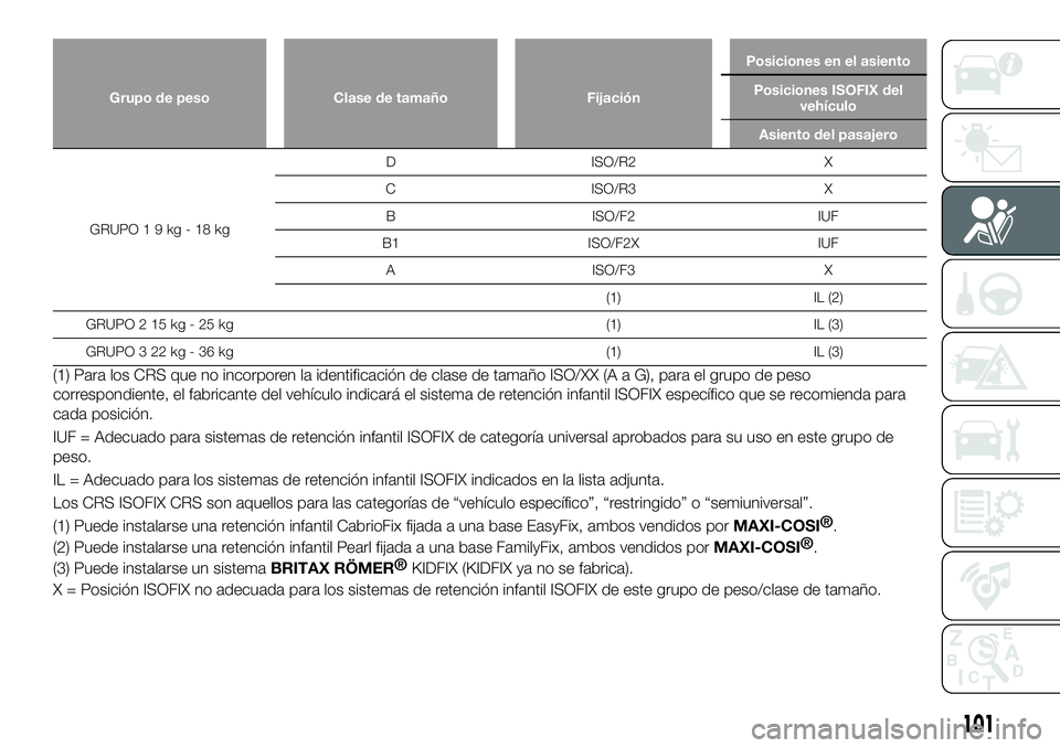 FIAT 124 SPIDER 2021 Manual de Empleo y Cuidado (in Spanish) Grupo de peso Clase de tamaño FijaciónPosiciones en el asiento
Posiciones ISOFIX del
vehículo
Asiento del pasajero
GRUPO19kg-18kgD ISO/R2 X
C ISO/R3 X
B ISO/F2 IUF
B1 ISO/F2X IUF
A ISO/F3 X
(1) IL FIAT 124 SPIDER 2021 Manual de Empleo y Cuidado (in Spanish) Grupo de peso Clase de tamaño FijaciónPosiciones en el asiento
Posiciones ISOFIX del
vehículo
Asiento del pasajero
GRUPO19kg-18kgD ISO/R2 X
C ISO/R3 X
B ISO/F2 IUF
B1 ISO/F2X IUF
A ISO/F3 X
(1) IL