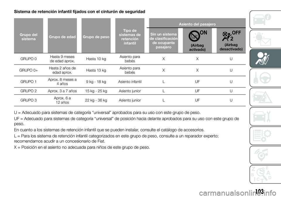 FIAT 124 SPIDER 2021 Manual de Empleo y Cuidado (in Spanish) Sistema de retención infantil fijados con el cinturón de seguridad
Grupo del
sistemaGrupo de edad Grupo de pesoTipo de
sistemas de
retención
infantilAsiento del pasajero
Sin un sistema
de clasifica FIAT 124 SPIDER 2021 Manual de Empleo y Cuidado (in Spanish) Sistema de retención infantil fijados con el cinturón de seguridad
Grupo del
sistemaGrupo de edad Grupo de pesoTipo de
sistemas de
retención
infantilAsiento del pasajero
Sin un sistema
de clasifica
