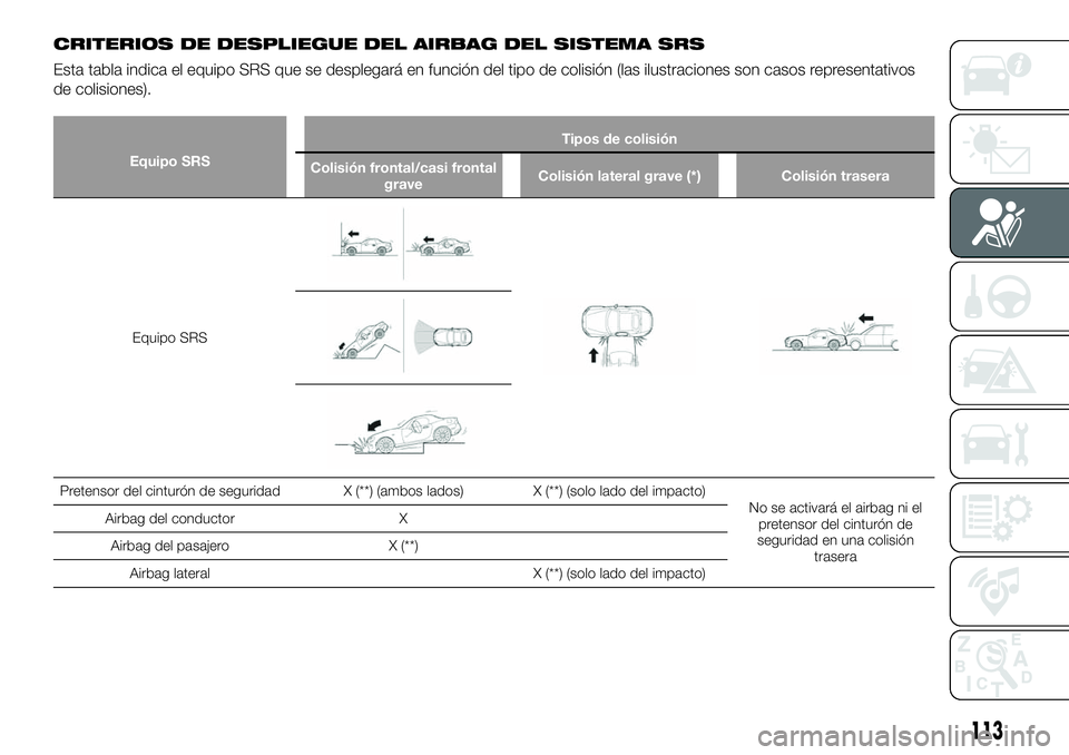 FIAT 124 SPIDER 2021 Manual de Empleo y Cuidado (in Spanish) CRITERIOS DE DESPLIEGUE DEL AIRBAG DEL SISTEMA SRS
Esta tabla indica el equipo SRS que se desplegará en función del tipo de colisión (las ilustraciones son casos representativos
de colisiones).
Equ FIAT 124 SPIDER 2021 Manual de Empleo y Cuidado (in Spanish) CRITERIOS DE DESPLIEGUE DEL AIRBAG DEL SISTEMA SRS
Esta tabla indica el equipo SRS que se desplegará en función del tipo de colisión (las ilustraciones son casos representativos
de colisiones).
Equ