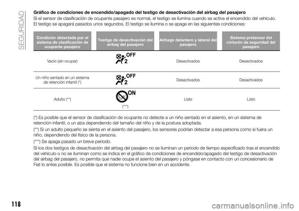 FIAT 124 SPIDER 2021 Manual de Empleo y Cuidado (in Spanish) Gráfico de condiciones de encendido/apagado del testigo de desactivación del airbag del pasajero
Si el sensor de clasificación de ocupante pasajero es normal, el testigo se ilumina cuando se activa FIAT 124 SPIDER 2021 Manual de Empleo y Cuidado (in Spanish) Gráfico de condiciones de encendido/apagado del testigo de desactivación del airbag del pasajero
Si el sensor de clasificación de ocupante pasajero es normal, el testigo se ilumina cuando se activa