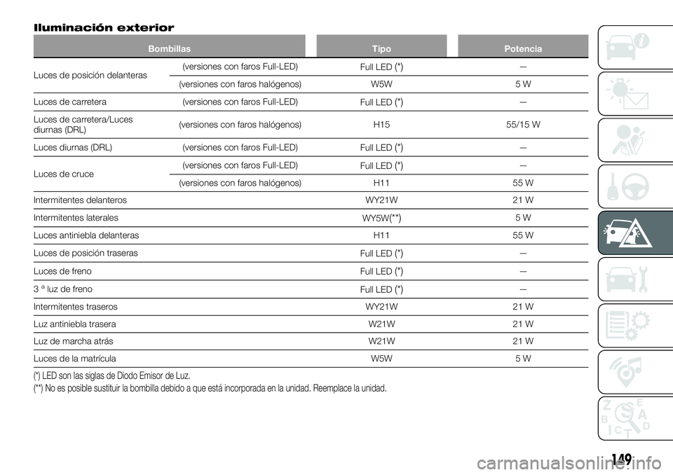 FIAT 124 SPIDER 2021  Manual de Empleo y Cuidado (in Spanish) Iluminación exterior
Bombillas Tipo Potencia
Luces de posición delanteras(versiones con faros Full-LED)
Full LED(*)—
(versiones con faros halógenos) W5W 5 W
Luces de carretera (versiones con faro