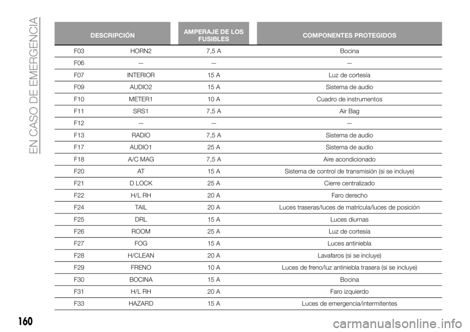 FIAT 124 SPIDER 2021  Manual de Empleo y Cuidado (in Spanish) 160
EN CASO DE EMERGENCIA
DESCRIPCIÓNAMPERAJE DE LOS
FUSIBLESCOMPONENTES PROTEGIDOS
F03 HORN2 7,5 A Bocina
F06 — — —
F07 INTERIOR 15 A Luz de cortesía
F09 AUDIO2 15 A Sistema de audio
F10 METE