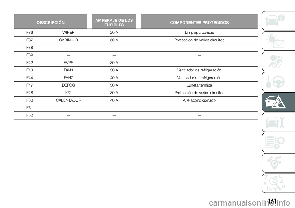 FIAT 124 SPIDER 2021  Manual de Empleo y Cuidado (in Spanish) 161
DESCRIPCIÓNAMPERAJE DE LOS
FUSIBLESCOMPONENTES PROTEGIDOS
F36 WIPER 20 A Limpiaparabrisas
F37 CABIN + B 50 A Protección de varios circuitos
F38 — — —
F39 — — —
F42 EVPS 30 A —
F43 