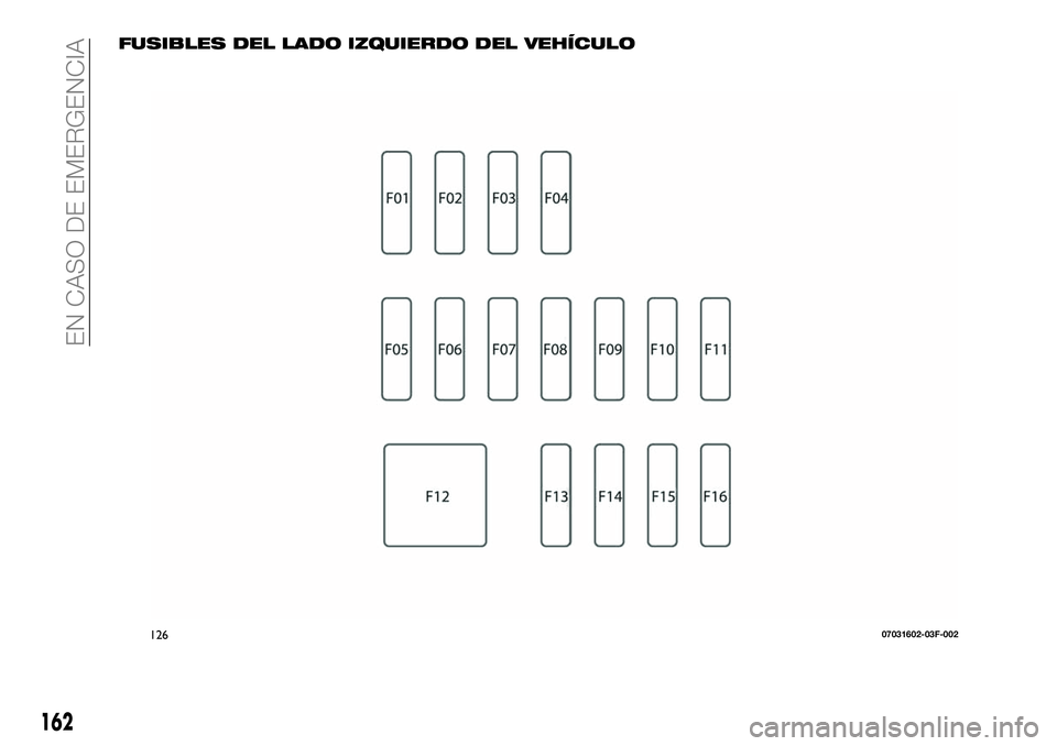 FIAT 124 SPIDER 2021  Manual de Empleo y Cuidado (in Spanish) FUSIBLES DEL LADO IZQUIERDO DEL VEHÍCULO
12607031602-03F-002
162
EN CASO DE EMERGENCIA 