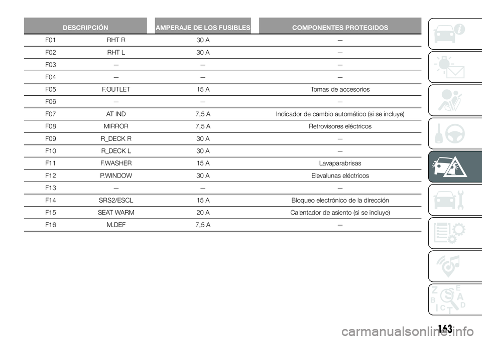 FIAT 124 SPIDER 2021  Manual de Empleo y Cuidado (in Spanish) DESCRIPCIÓN AMPERAJE DE LOS FUSIBLES COMPONENTES PROTEGIDOS
F01 RHT R 30 A —
F02 RHT L 30 A —
F03 — — —
F04 — — —
F05 F.OUTLET 15 A Tomas de accesorios
F06 — — —
F07 AT IND 7,5 