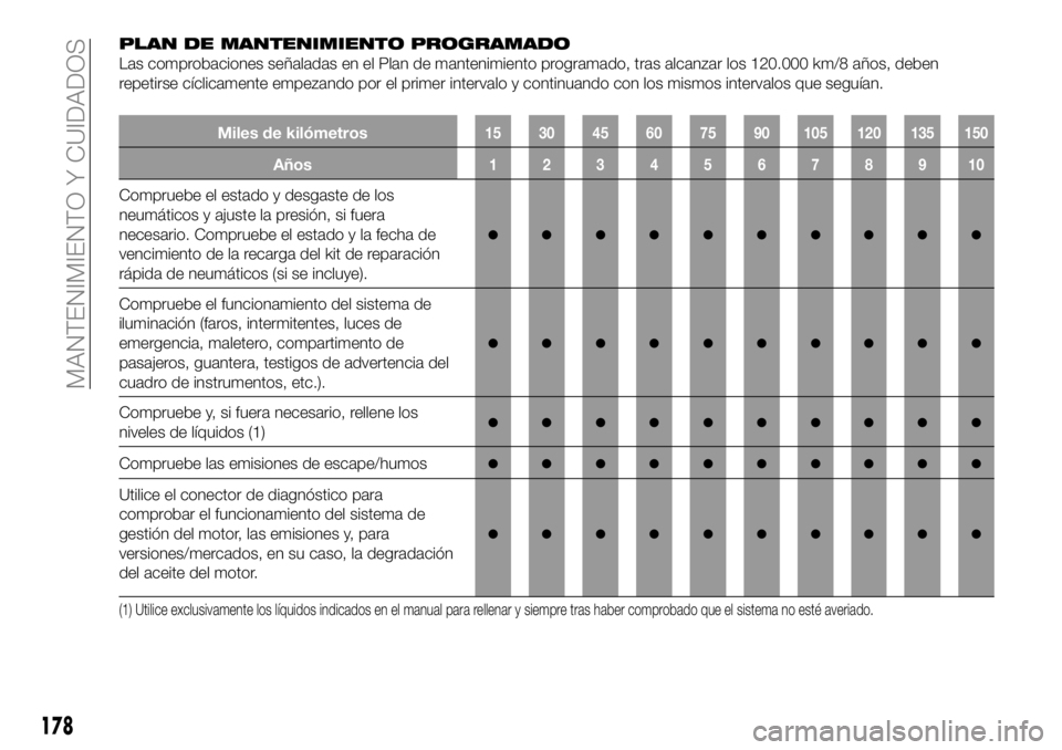 FIAT 124 SPIDER 2021  Manual de Empleo y Cuidado (in Spanish) PLAN DE MANTENIMIENTO PROGRAMADO
Las comprobaciones señaladas en el Plan de mantenimiento programado, tras alcanzar los 120.000 km/8 años, deben
repetirse cíclicamente empezando por el primer inter
