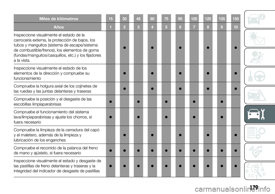 FIAT 124 SPIDER 2019 Manual de Empleo y Cuidado (in Spanish) Miles de kilómetros15 30 45 60 75 90 105 120 135 150
Años12345678910
Inspeccione visualmente el estado de la
carrocería externa, la protección de bajos, los
tubos y manguitos (sistema de escape/si FIAT 124 SPIDER 2019 Manual de Empleo y Cuidado (in Spanish) Miles de kilómetros15 30 45 60 75 90 105 120 135 150
Años12345678910
Inspeccione visualmente el estado de la
carrocería externa, la protección de bajos, los
tubos y manguitos (sistema de escape/si