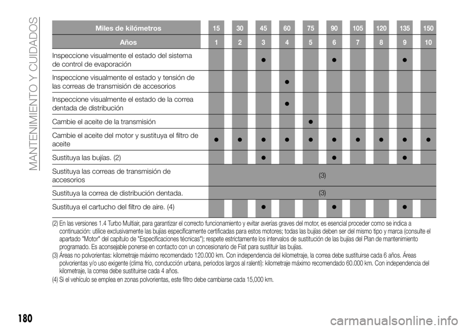 FIAT 124 SPIDER 2019 Manual de Empleo y Cuidado (in Spanish) Miles de kilómetros15 30 45 60 75 90 105 120 135 150
Años12345678910
Inspeccione visualmente el estado del sistema
de control de evaporación●●●
Inspeccione visualmente el estado y tensión de FIAT 124 SPIDER 2019 Manual de Empleo y Cuidado (in Spanish) Miles de kilómetros15 30 45 60 75 90 105 120 135 150
Años12345678910
Inspeccione visualmente el estado del sistema
de control de evaporación●●●
Inspeccione visualmente el estado y tensión de