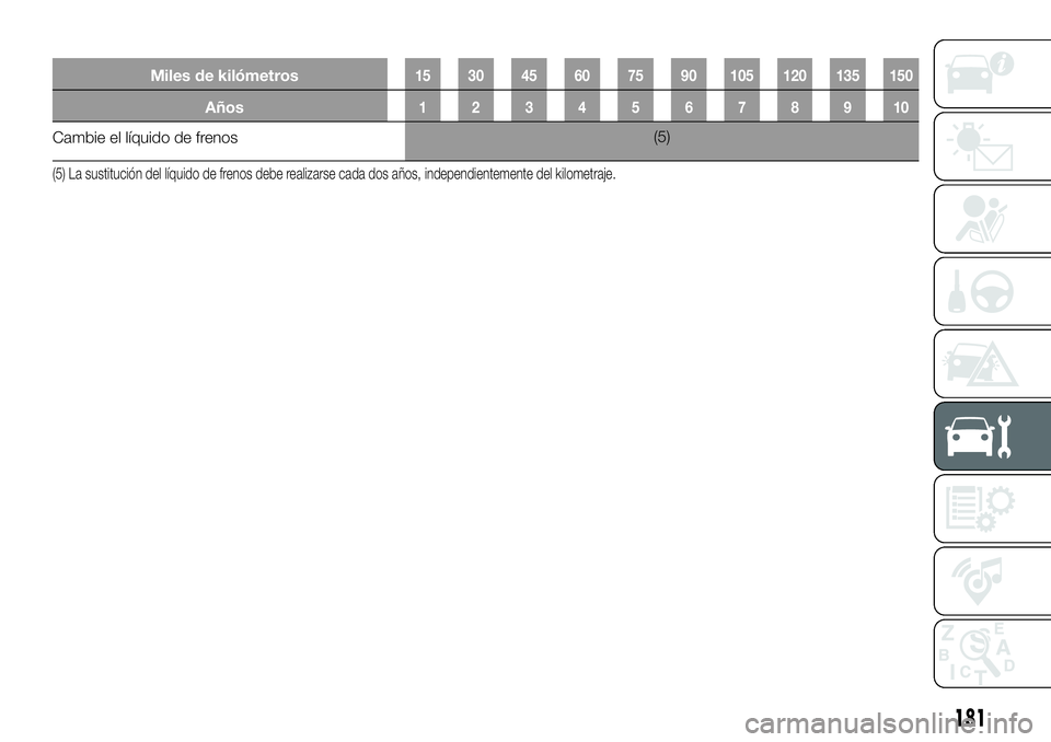 FIAT 124 SPIDER 2019 Manual de Empleo y Cuidado (in Spanish) Miles de kilómetros15 30 45 60 75 90 105 120 135 150
Años12345678910
Cambie el líquido de frenos(5)
(5) La sustitución del líquido de frenos debe realizarse cada dos años, independientemente del FIAT 124 SPIDER 2019 Manual de Empleo y Cuidado (in Spanish) Miles de kilómetros15 30 45 60 75 90 105 120 135 150
Años12345678910
Cambie el líquido de frenos(5)
(5) La sustitución del líquido de frenos debe realizarse cada dos años, independientemente del