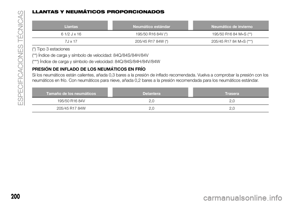 FIAT 124 SPIDER 2021  Manual de Empleo y Cuidado (in Spanish) LLANTAS Y NEUMÁTICOS PROPORCIONADOS
Llantas Neumático estándar Neumático de invierno
61/2Jx16195/50 R16 84V (*) 195/50 R16 84 M+S (**)
7J x 17 205/45 R17 84W (*) 205/45 R17 84 M+S (***)
(*) Tipo 3