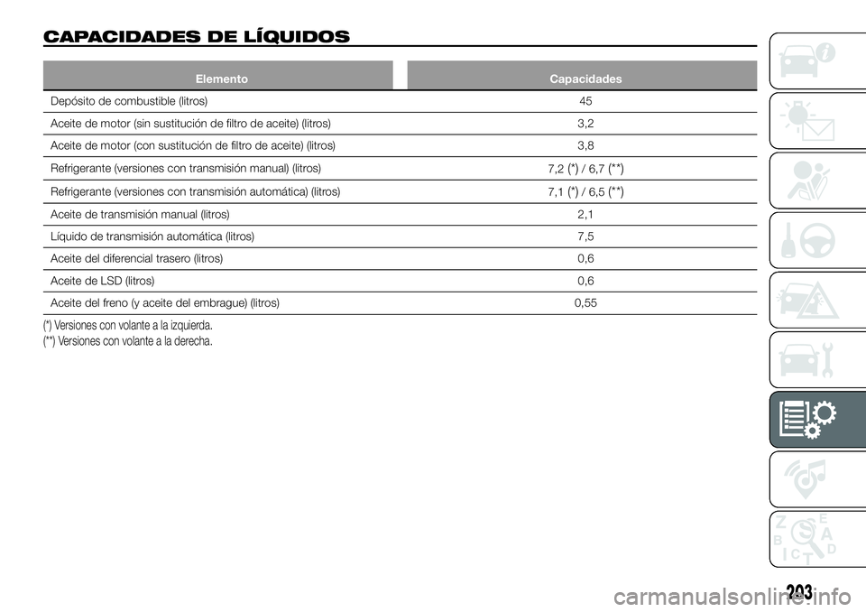 FIAT 124 SPIDER 2021  Manual de Empleo y Cuidado (in Spanish) CAPACIDADES DE LÍQUIDOS
Elemento Capacidades
Depósito de combustible (litros) 45
Aceite de motor (sin sustitución de filtro de aceite) (litros) 3,2
Aceite de motor (con sustitución de filtro de ac