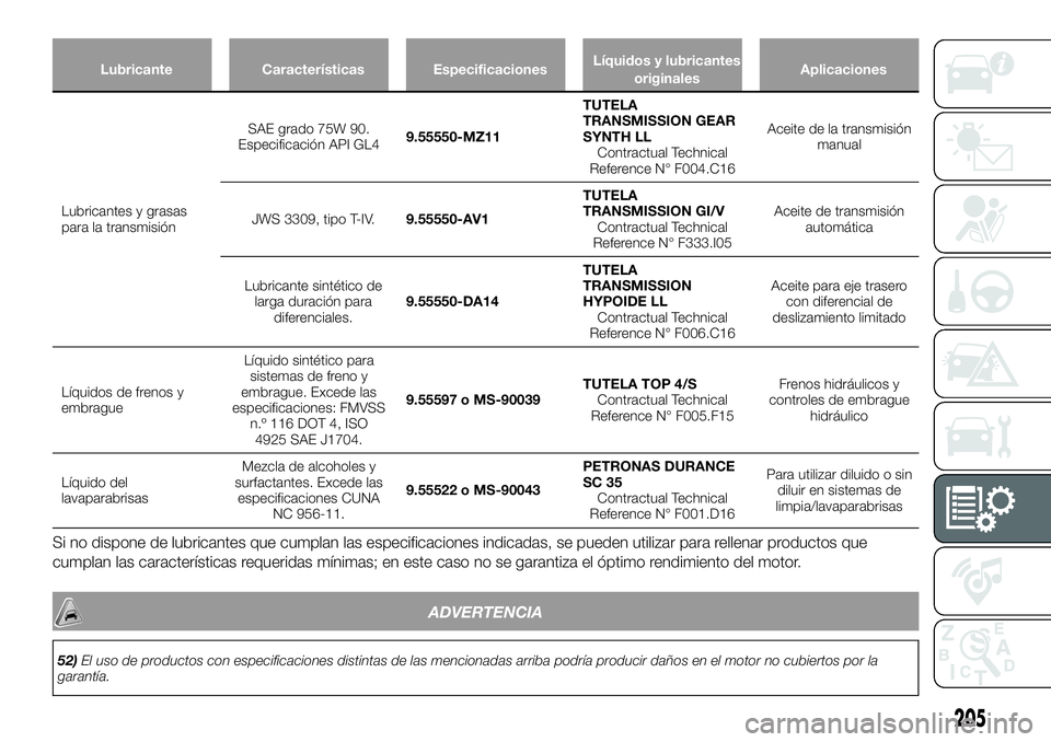 FIAT 124 SPIDER 2021  Manual de Empleo y Cuidado (in Spanish) Lubricante Características EspecificacionesLíquidos y lubricantes
originalesAplicaciones
Lubricantes y grasas
para la transmisiónSAE grado 75W 90.
Especificación API GL49.55550-MZ11TUTELA
TRANSMIS