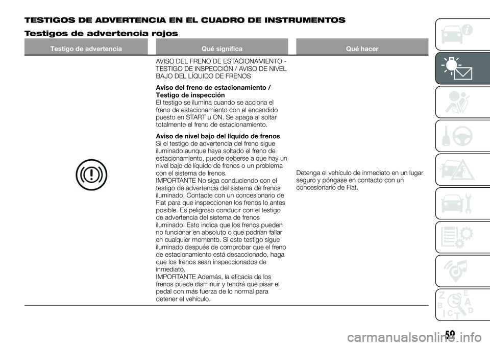 FIAT 124 SPIDER 2021 Manual de Empleo y Cuidado (in Spanish) TESTIGOS DE ADVERTENCIA EN EL CUADRO DE INSTRUMENTOS
Testigos de advertencia rojos
Testigo de advertencia Qué significa Qué hacer
AVISO DEL FRENO DE ESTACIONAMIENTO -
TESTIGO DE INSPECCIÓN / AVISO FIAT 124 SPIDER 2021 Manual de Empleo y Cuidado (in Spanish) TESTIGOS DE ADVERTENCIA EN EL CUADRO DE INSTRUMENTOS
Testigos de advertencia rojos
Testigo de advertencia Qué significa Qué hacer
AVISO DEL FRENO DE ESTACIONAMIENTO -
TESTIGO DE INSPECCIÓN / AVISO