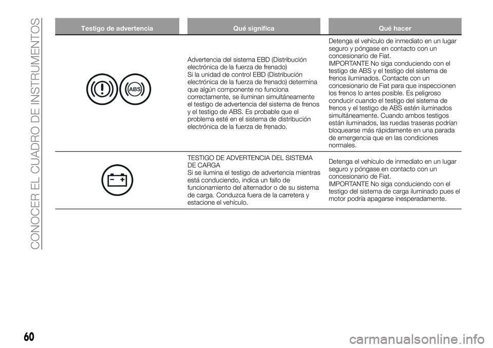 FIAT 124 SPIDER 2021 Manual de Empleo y Cuidado (in Spanish) Testigo de advertencia Qué significa Qué hacer
Advertencia del sistema EBD (Distribución
electrónica de la fuerza de frenado)
Si la unidad de control EBD (Distribución
electrónica de la fuerza d FIAT 124 SPIDER 2021 Manual de Empleo y Cuidado (in Spanish) Testigo de advertencia Qué significa Qué hacer
Advertencia del sistema EBD (Distribución
electrónica de la fuerza de frenado)
Si la unidad de control EBD (Distribución
electrónica de la fuerza d
