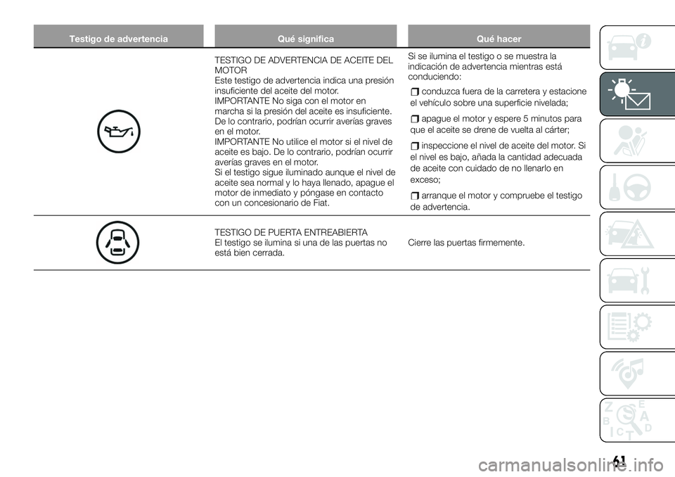 FIAT 124 SPIDER 2021 Manual de Empleo y Cuidado (in Spanish) Testigo de advertencia Qué significa Qué hacer
TESTIGO DE ADVERTENCIA DE ACEITE DEL
MOTOR
Este testigo de advertencia indica una presión
insuficiente del aceite del motor.
IMPORTANTE No siga con el FIAT 124 SPIDER 2021 Manual de Empleo y Cuidado (in Spanish) Testigo de advertencia Qué significa Qué hacer
TESTIGO DE ADVERTENCIA DE ACEITE DEL
MOTOR
Este testigo de advertencia indica una presión
insuficiente del aceite del motor.
IMPORTANTE No siga con el