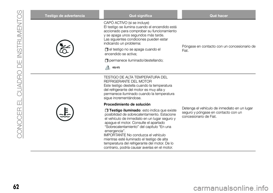 FIAT 124 SPIDER 2021 Manual de Empleo y Cuidado (in Spanish) Testigo de advertencia Qué significa Qué hacer
CAPÓ ACTIVO (si se incluye)
El testigo se ilumina cuando el encendido está
accionado para comprobar su funcionamiento
y se apaga unos segundos más t FIAT 124 SPIDER 2021 Manual de Empleo y Cuidado (in Spanish) Testigo de advertencia Qué significa Qué hacer
CAPÓ ACTIVO (si se incluye)
El testigo se ilumina cuando el encendido está
accionado para comprobar su funcionamiento
y se apaga unos segundos más t