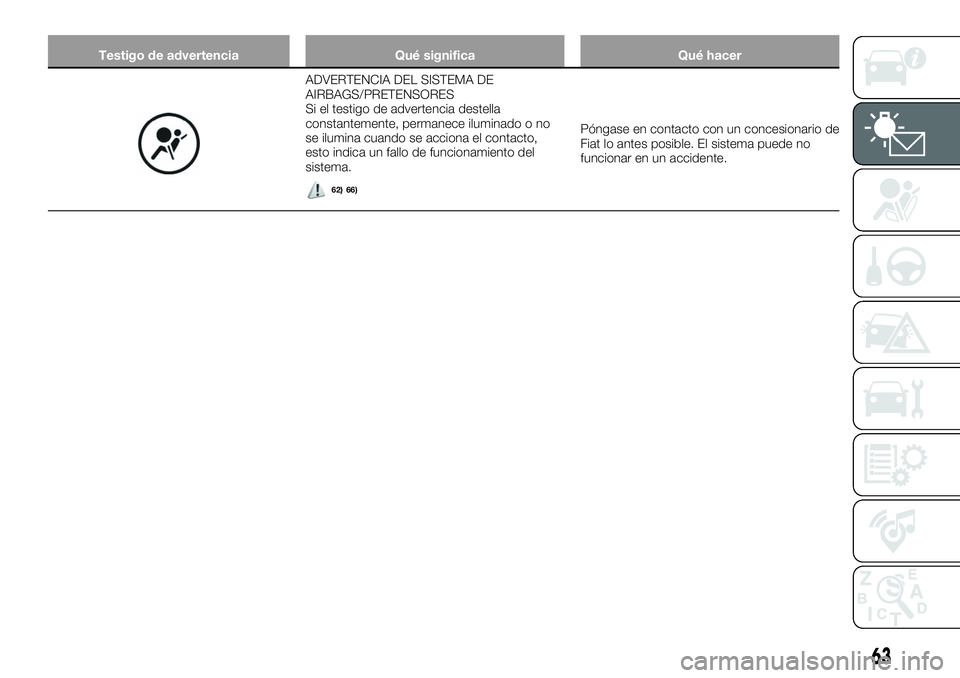 FIAT 124 SPIDER 2021 Manual de Empleo y Cuidado (in Spanish) Testigo de advertencia Qué significa Qué hacer
ADVERTENCIA DEL SISTEMA DE
AIRBAGS/PRETENSORES
Si el testigo de advertencia destella
constantemente, permanece iluminado o no
se ilumina cuando se acci FIAT 124 SPIDER 2021 Manual de Empleo y Cuidado (in Spanish) Testigo de advertencia Qué significa Qué hacer
ADVERTENCIA DEL SISTEMA DE
AIRBAGS/PRETENSORES
Si el testigo de advertencia destella
constantemente, permanece iluminado o no
se ilumina cuando se acci