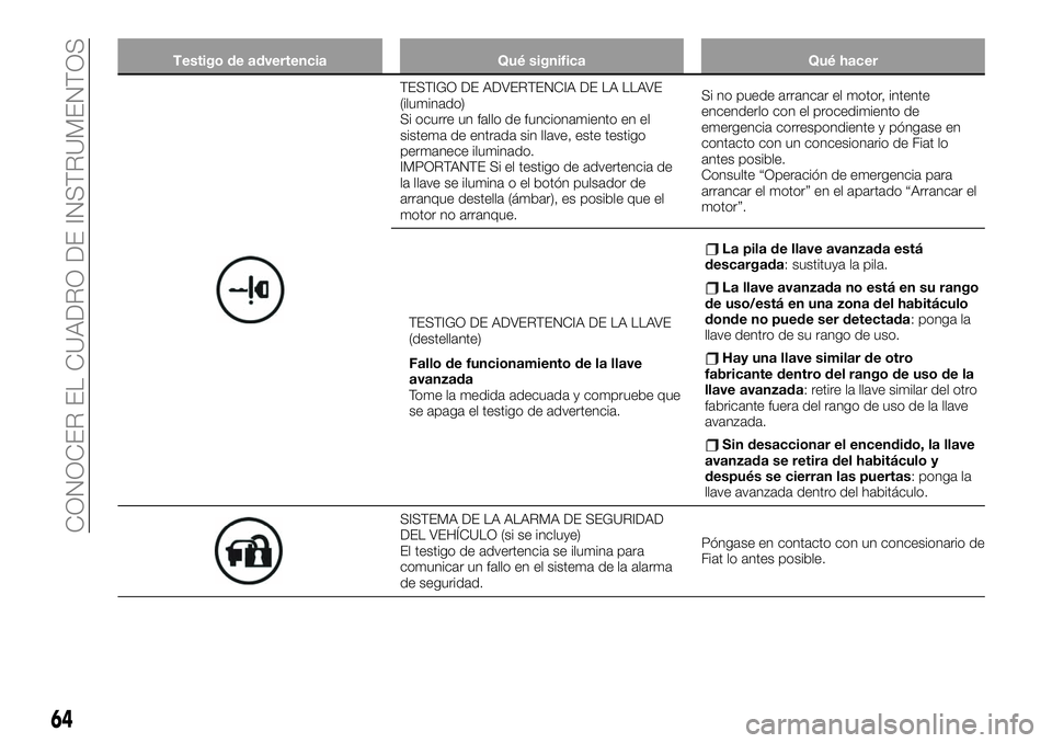 FIAT 124 SPIDER 2021 Manual de Empleo y Cuidado (in Spanish) Testigo de advertencia Qué significa Qué hacer
TESTIGO DE ADVERTENCIA DE LA LLAVE
(iluminado)
Si ocurre un fallo de funcionamiento en el
sistema de entrada sin llave, este testigo
permanece iluminad FIAT 124 SPIDER 2021 Manual de Empleo y Cuidado (in Spanish) Testigo de advertencia Qué significa Qué hacer
TESTIGO DE ADVERTENCIA DE LA LLAVE
(iluminado)
Si ocurre un fallo de funcionamiento en el
sistema de entrada sin llave, este testigo
permanece iluminad