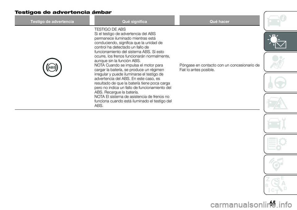 FIAT 124 SPIDER 2021 Manual de Empleo y Cuidado (in Spanish) Testigos de advertencia ámbar
Testigo de advertencia Qué significa Qué hacer
TESTIGO DE ABS
Si el testigo de advertencia del ABS
permanece iluminado mientras está
conduciendo, significa que la uni FIAT 124 SPIDER 2021 Manual de Empleo y Cuidado (in Spanish) Testigos de advertencia ámbar
Testigo de advertencia Qué significa Qué hacer
TESTIGO DE ABS
Si el testigo de advertencia del ABS
permanece iluminado mientras está
conduciendo, significa que la uni