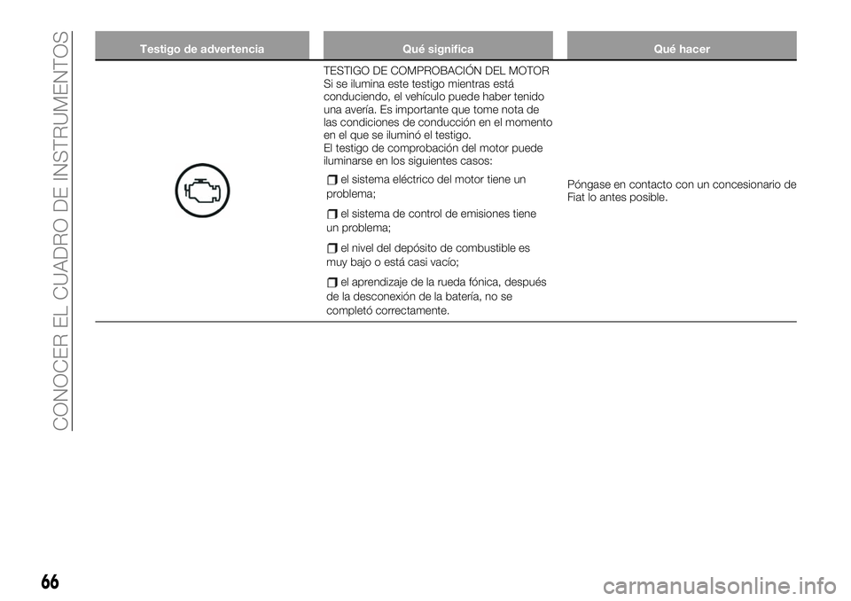 FIAT 124 SPIDER 2021 Manual de Empleo y Cuidado (in Spanish) Testigo de advertencia Qué significa Qué hacer
TESTIGO DE COMPROBACIÓN DEL MOTOR
Si se ilumina este testigo mientras está
conduciendo, el vehículo puede haber tenido
una avería. Es importante qu FIAT 124 SPIDER 2021 Manual de Empleo y Cuidado (in Spanish) Testigo de advertencia Qué significa Qué hacer
TESTIGO DE COMPROBACIÓN DEL MOTOR
Si se ilumina este testigo mientras está
conduciendo, el vehículo puede haber tenido
una avería. Es importante qu