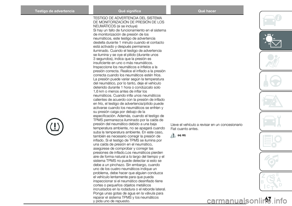 FIAT 124 SPIDER 2021  Manual de Empleo y Cuidado (in Spanish) Testigo de advertencia Qué significa Qué hacer
TESTIGO DE ADVERTENCIA DEL SISTEMA
DE MONITORIZACIÓN DE PRESIÓN DE LOS
NEUMÁTICOS (si se incluye)
Si hay un fallo de funcionamiento en el sistema
de