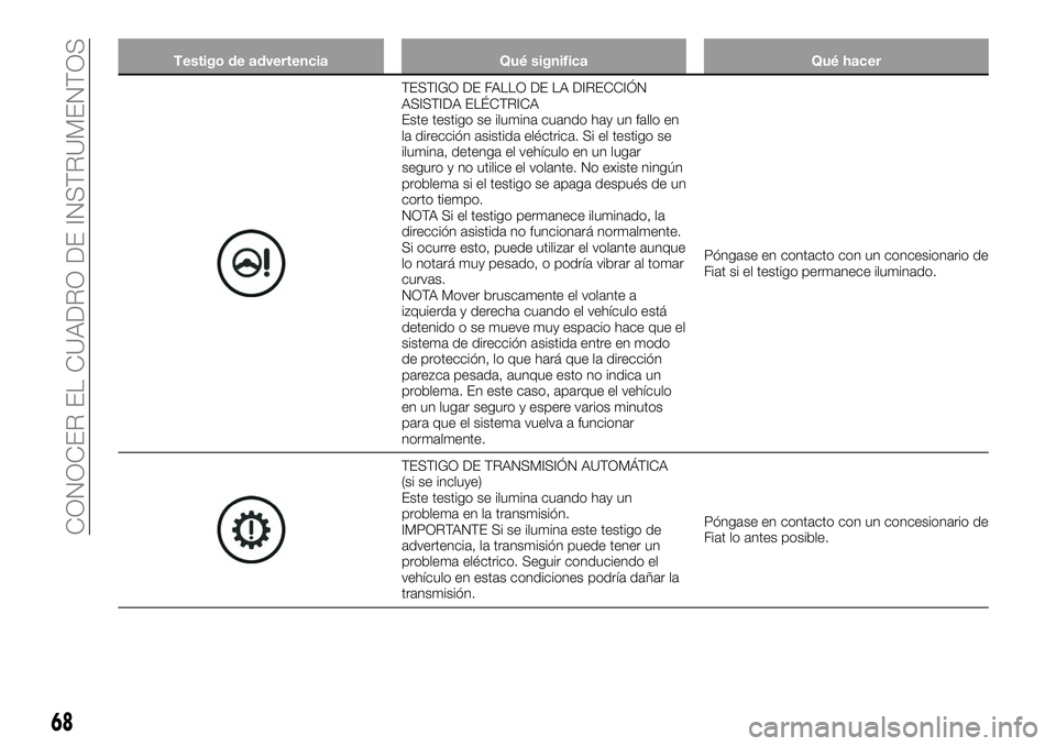 FIAT 124 SPIDER 2021 Manual de Empleo y Cuidado (in Spanish) Testigo de advertencia Qué significa Qué hacer
TESTIGO DE FALLO DE LA DIRECCIÓN
ASISTIDA ELÉCTRICA
Este testigo se ilumina cuando hay un fallo en
la dirección asistida eléctrica. Si el testigo s FIAT 124 SPIDER 2021 Manual de Empleo y Cuidado (in Spanish) Testigo de advertencia Qué significa Qué hacer
TESTIGO DE FALLO DE LA DIRECCIÓN
ASISTIDA ELÉCTRICA
Este testigo se ilumina cuando hay un fallo en
la dirección asistida eléctrica. Si el testigo s