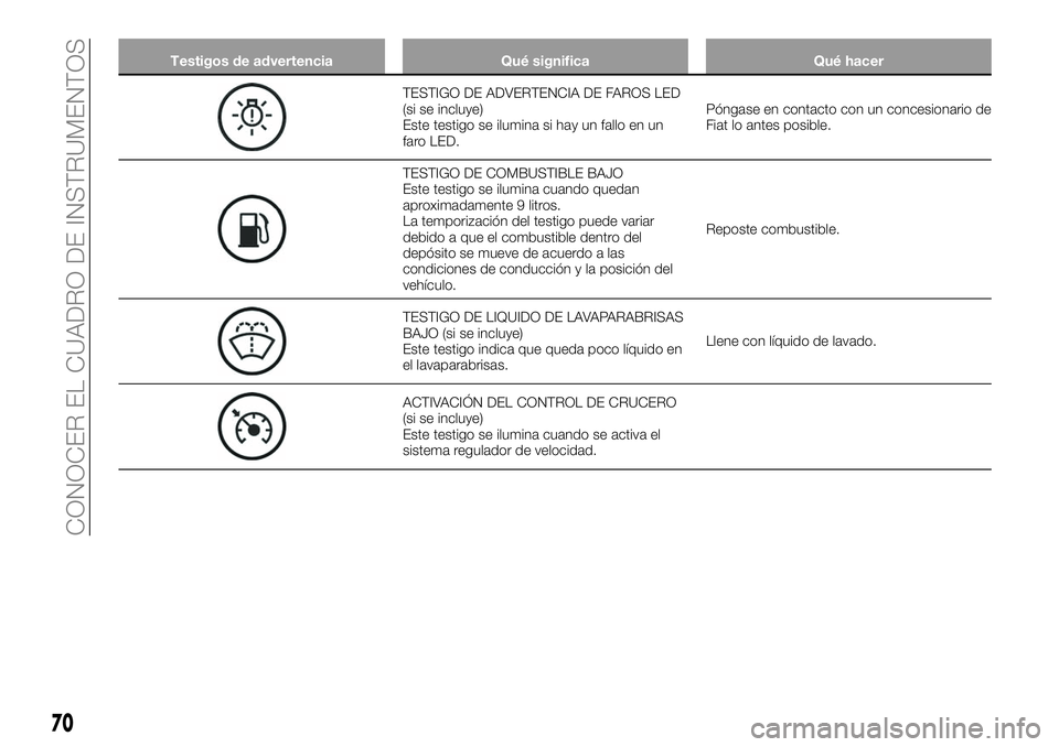 FIAT 124 SPIDER 2019  Manual de Empleo y Cuidado (in Spanish) Testigos de advertencia Qué significa Qué hacer
TESTIGO DE ADVERTENCIA DE FAROS LED
(si se incluye)
Este testigo se ilumina si hay un fallo en un
faro LED.Póngase en contacto con un concesionario d