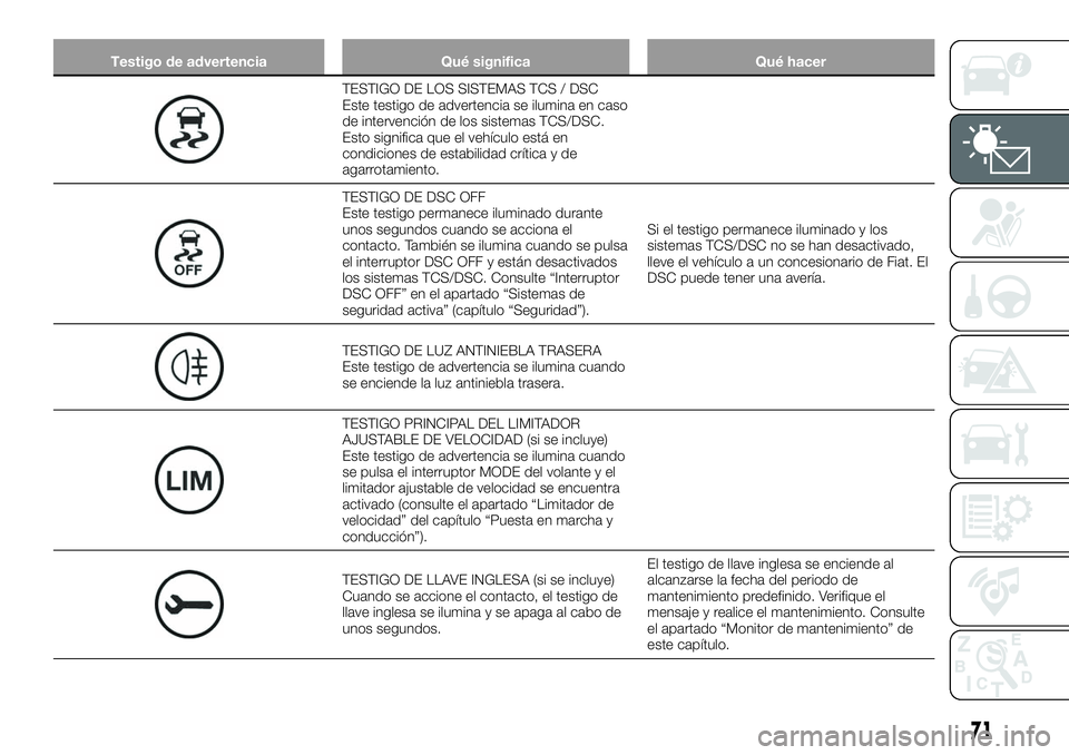 FIAT 124 SPIDER 2019  Manual de Empleo y Cuidado (in Spanish) Testigo de advertencia Qué significa Qué hacer
TESTIGO DE LOS SISTEMAS TCS / DSC
Este testigo de advertencia se ilumina en caso
de intervención de los sistemas TCS/DSC.
Esto significa que el vehíc
