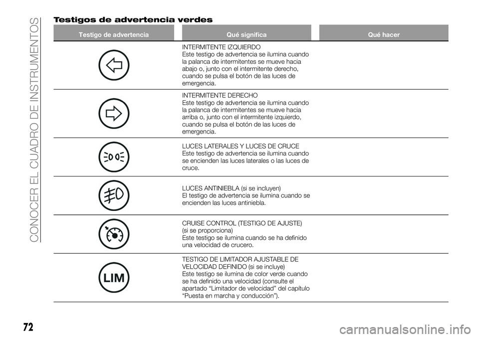 FIAT 124 SPIDER 2019  Manual de Empleo y Cuidado (in Spanish) Testigos de advertencia verdes
Testigo de advertencia Qué significa Qué hacer
INTERMITENTE IZQUIERDO
Este testigo de advertencia se ilumina cuando
la palanca de intermitentes se mueve hacia
abajo o,