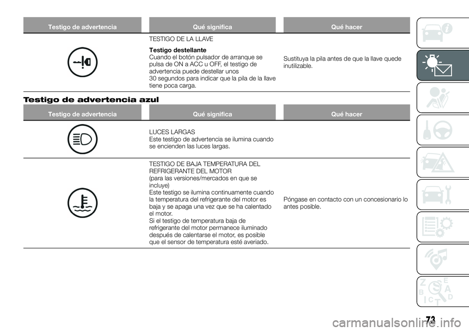 FIAT 124 SPIDER 2019  Manual de Empleo y Cuidado (in Spanish) Testigo de advertencia Qué significa Qué hacer
TESTIGO DE LA LLAVE
Testigo destellante
Cuando el botón pulsador de arranque se
pulsa de ON a ACC u OFF, el testigo de
advertencia puede destellar uno