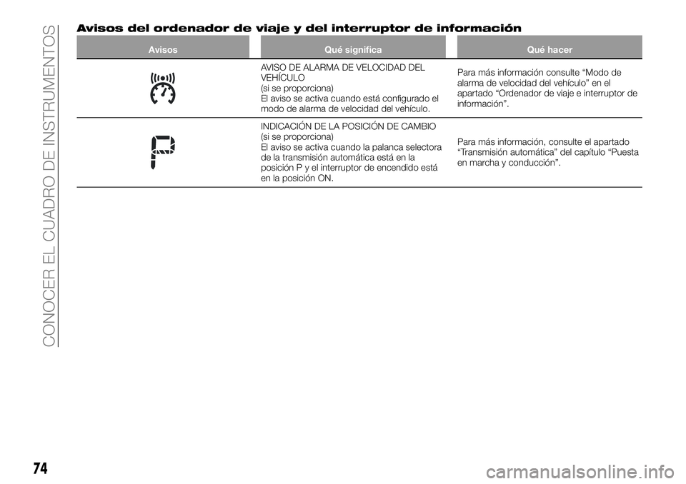 FIAT 124 SPIDER 2019  Manual de Empleo y Cuidado (in Spanish) Avisos del ordenador de viaje y del interruptor de información
Avisos Qué significa Qué hacer
AVISO DE ALARMA DE VELOCIDAD DEL
VEHÍCULO
(si se proporciona)
El aviso se activa cuando está configur