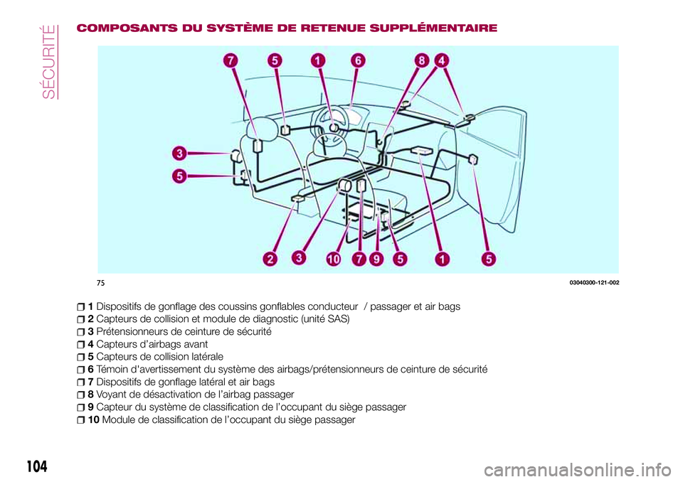 FIAT 124 SPIDER 2018 Notice dentretien (in French) COMPOSANTS DU SYSTÈME DE RETENUE SUPPLÉMENTAIRE
1Dispositifs de gonflage des coussins gonflables conducteur / passager et air bags
2Capteurs de collision et module de diagnostic (unité SAS)
3Préte FIAT 124 SPIDER 2018 Notice dentretien (in French) COMPOSANTS DU SYSTÈME DE RETENUE SUPPLÉMENTAIRE
1Dispositifs de gonflage des coussins gonflables conducteur / passager et air bags
2Capteurs de collision et module de diagnostic (unité SAS)
3Préte