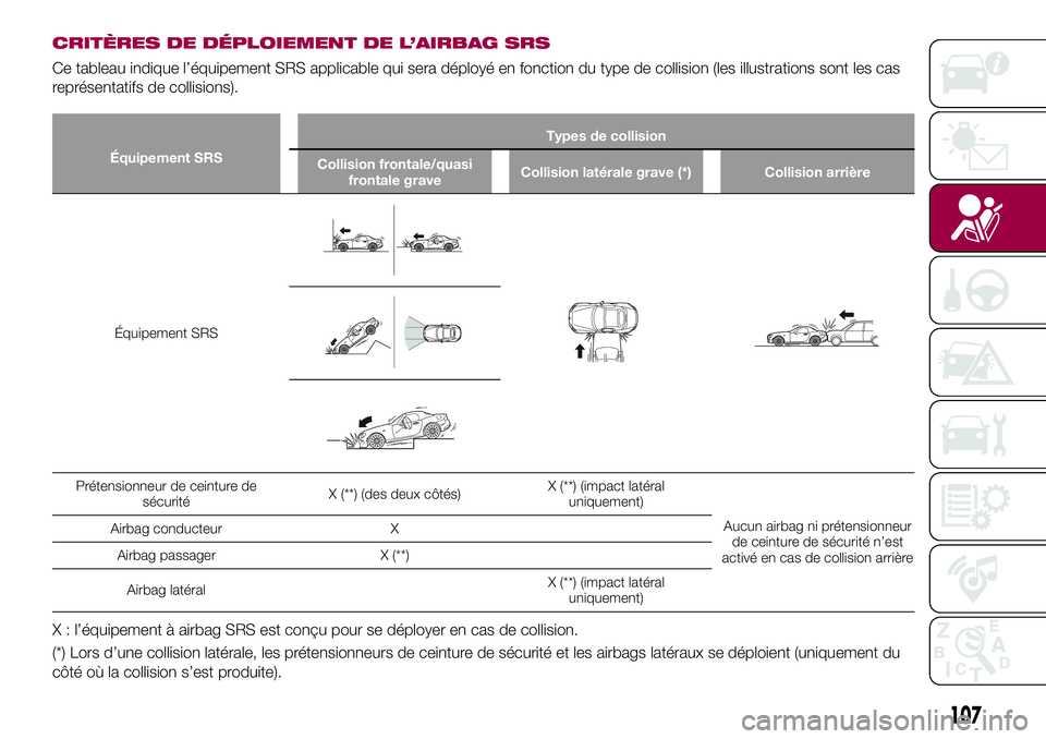 FIAT 124 SPIDER 2018 Notice dentretien (in French) CRITÈRES DE DÉPLOIEMENT DE L’AIRBAG SRS
Ce tableau indique l’équipement SRS applicable qui sera déployé en fonction du type de collision (les illustrations sont les cas
représentatifs de col FIAT 124 SPIDER 2018 Notice dentretien (in French) CRITÈRES DE DÉPLOIEMENT DE L’AIRBAG SRS
Ce tableau indique l’équipement SRS applicable qui sera déployé en fonction du type de collision (les illustrations sont les cas
représentatifs de col